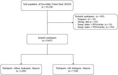 Androgenic alopecia is associated with higher dietary inflammatory index and lower antioxidant index scores